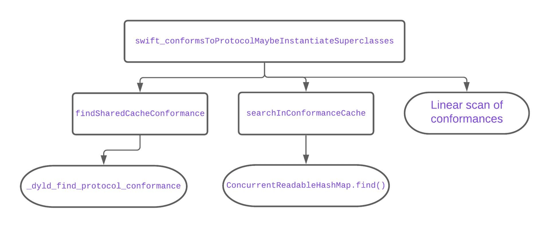 Control flow of protocol conformance checks.