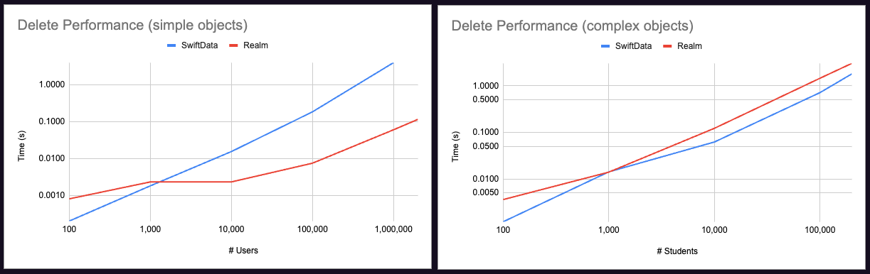 Measuring delete performance with both simple User objects and complex Student objects