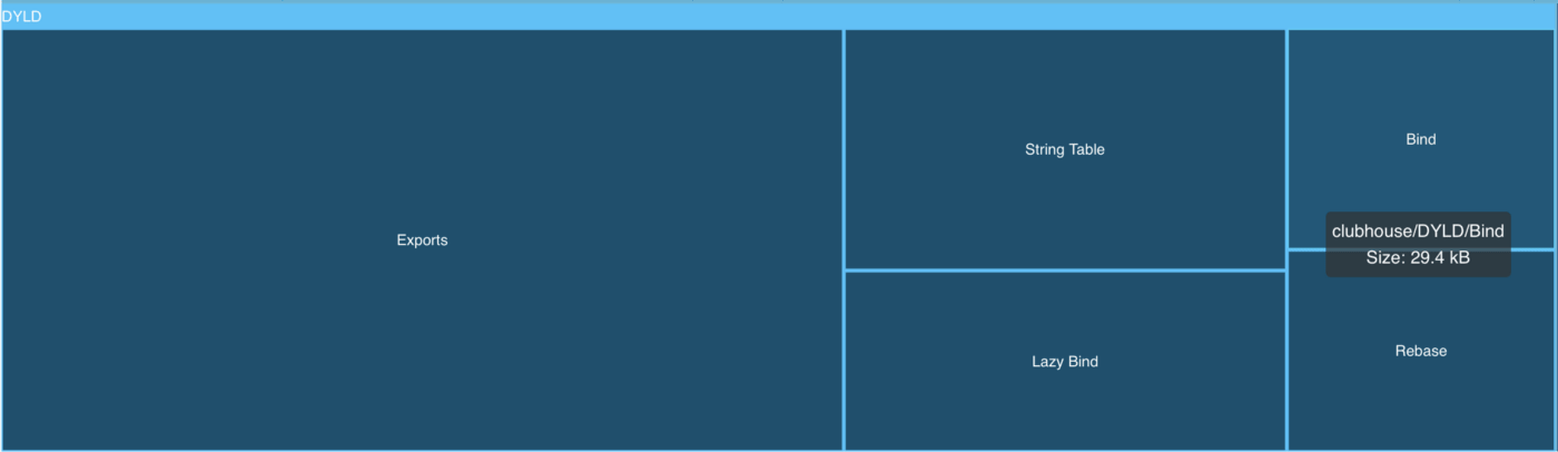 Treemap chart of dynamic linker content.